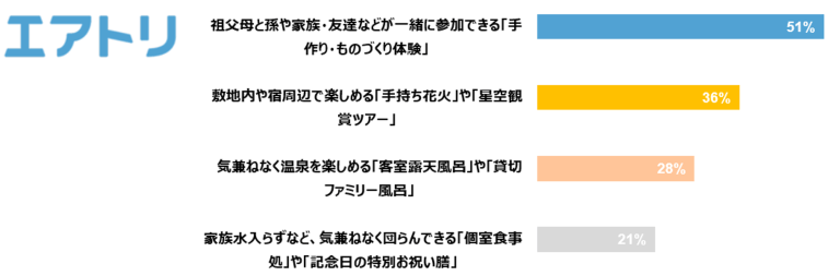 ＜宿泊する旅行先・宿を選ぶ際、どのような「体験・設備・サービス」があれば特に魅力的だと感じますか＞ ※複数回答n=47/上位回答を抜粋（事前設問で「祖父母を含めた三世代シルバーウィークに旅行する」と回答した方を対象）