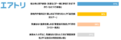 ＜宿泊する旅行先・宿を選ぶ際、どのような「体験・設備・サービス」があれば特に魅力的だと感じますか＞ ※複数回答n=47/上位回答を抜粋（事前設問で「祖父母を含めた三世代シルバーウィークに旅行する」と回答した方を対象）