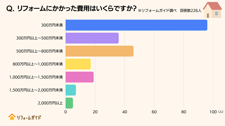リフォームにかけた費用は8割の経験者が800万円未満と回答。300万円未満も約43%。