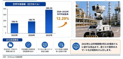 世界防爆巡検ロボット市場調査2026：2032年388百万米ドル規模を展望