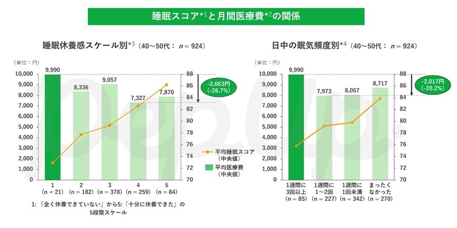 睡眠スコアと月間医療費の関係