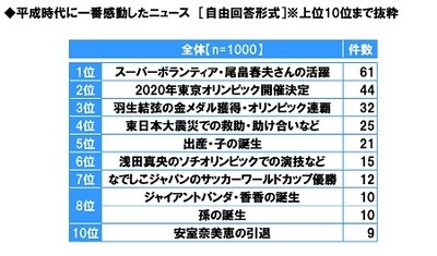 平成時代に一番感動したニュース