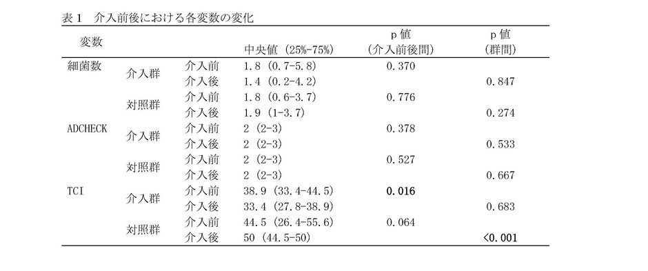 表1 介入前後における各変数の変化