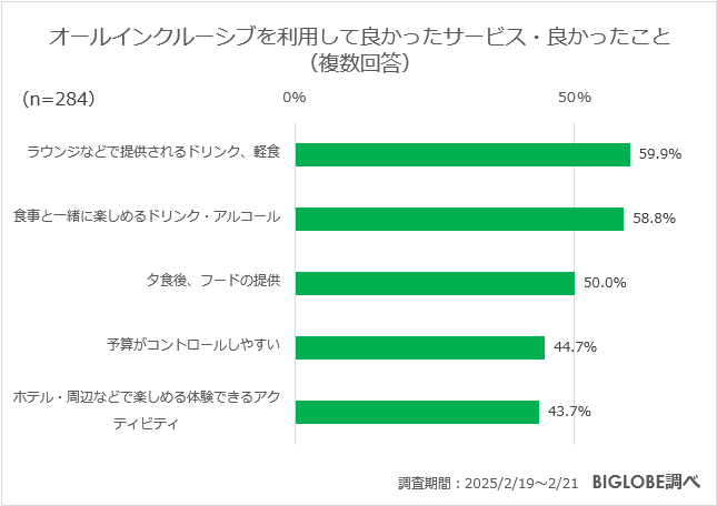 オールインクルーシブを利用して良かったサービス・良かったこと