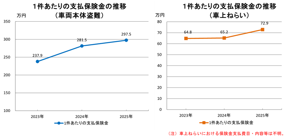 車両本体盗難の支払件数(盗難多発都道府県)