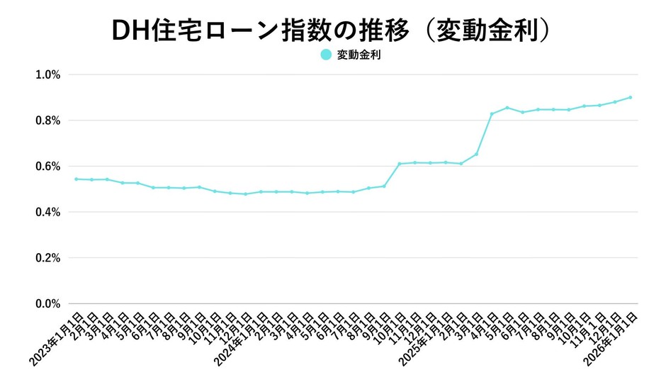 出典：ホームローンドクター（株）