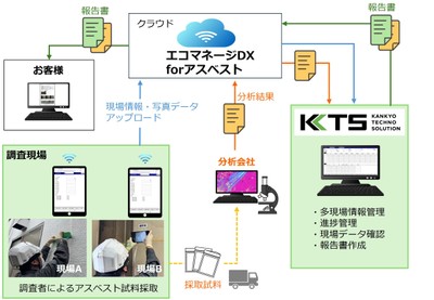 アスベスト調査業務の流れ