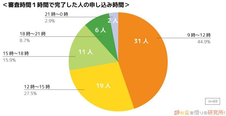 申し込み時間のグラフ（審査時間1時間の人）