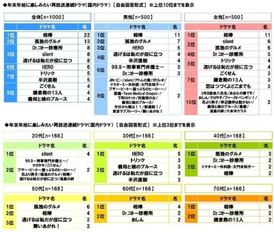 年末年始に楽しみたい再放送連続ドラマ