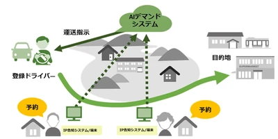 AIを活用した共助交通の第2期実証実験開始