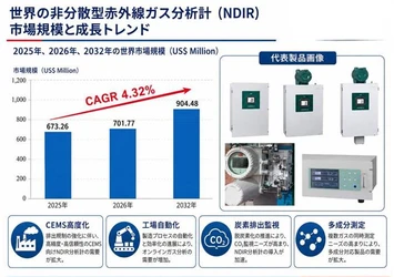 非分散型赤外線ガス分析計市場規模マップ＋シェア＋フレームワーク