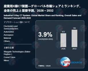 世界の産業用X線CT装置市場成長率：2032年までに3.9%に達する見込み