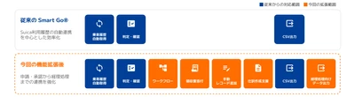NTTインテグレーション、交通費精算DXサービス 「Smart Go(R)」の機能を拡充　 ～申請・承認から経理処理までの連携を強化～