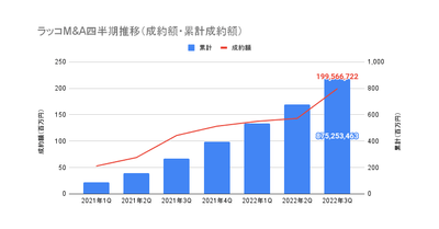 ラッコM&A四半期推移(成約額・累計成約額)