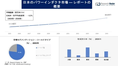 日本のパワーインダクタ市場調査の発展、傾向、需要、成長分析および予測2026-2035年