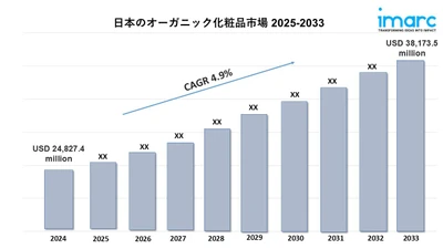 日本のオーガニック化粧品市場規模は2033年に381億7,350万米ドルを超えると予測｜年平均成長率4.9%で成長