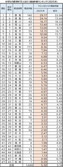 中学生の通学時1万人当たり事故件数ランキング(2025年)