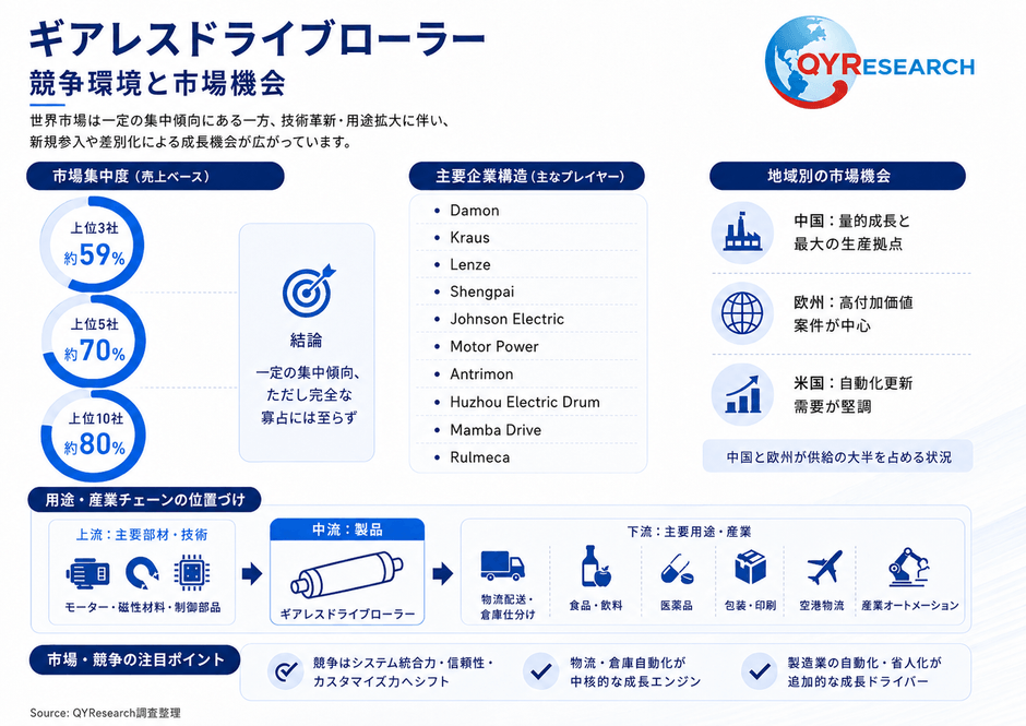 上記の図表/データは、QYResearchの最新レポート「2026~2032年のグローバルギアレスドライブローラー市場調査レポート」から引用されている。ランキングは2025年のデータに基づいている。現在の最新データは、当社の最新調査データに基づいている。Email: japan@qyresearch.com