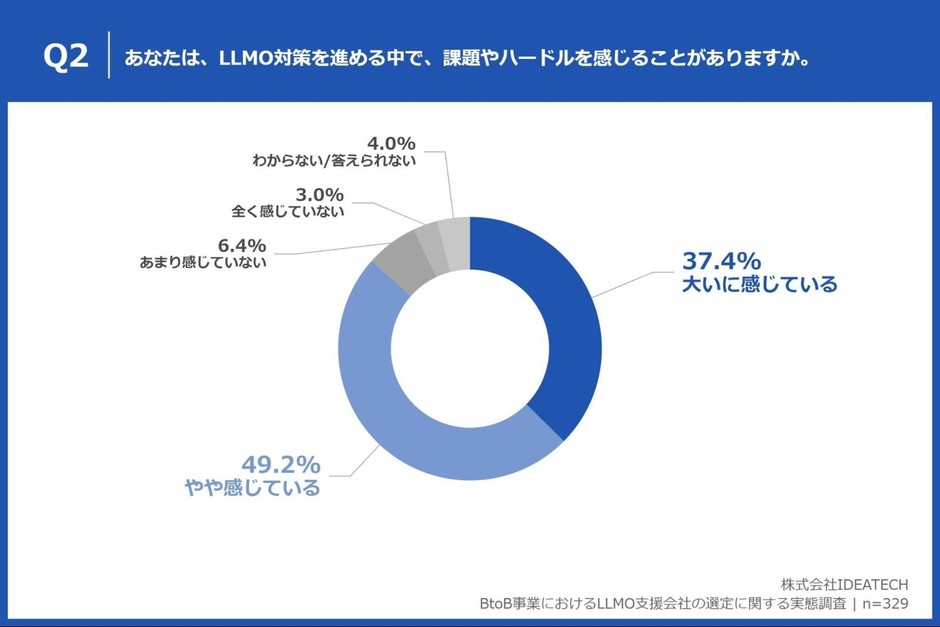 Q2. あなたは、LLMO対策を進める中で、課題やハードルを感じることがありますか。