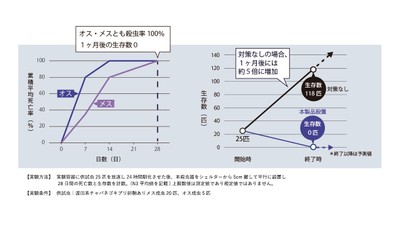 実験結果グラフ