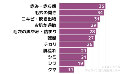 高濃度アゼライン酸の“痛み”で断念した方へ。敏感肌の83.3％が『これなら使えた』と回答。医学博士が挑んだ、刺激を抑えた“中濃度”設計の化粧品モニター結果を公開。