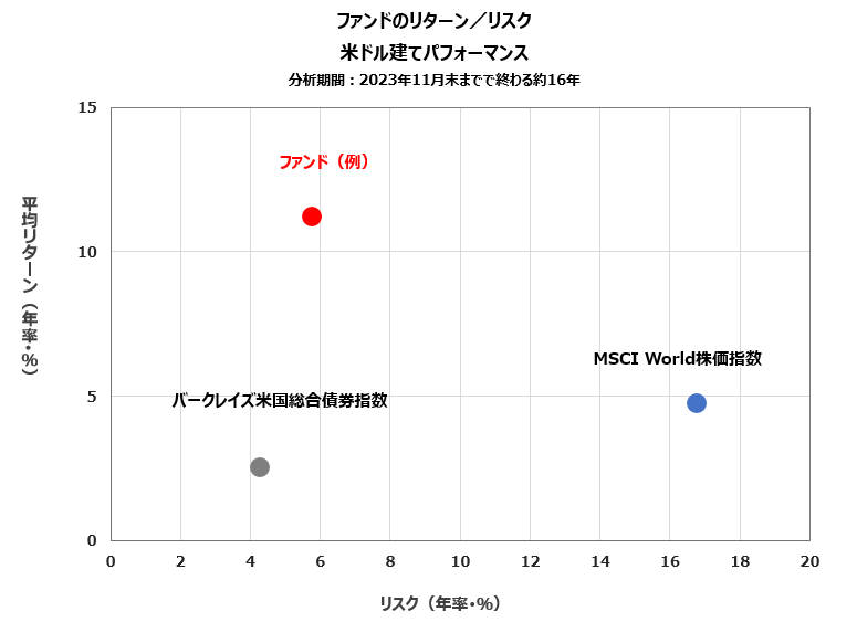 ファンドのリターン/リスク