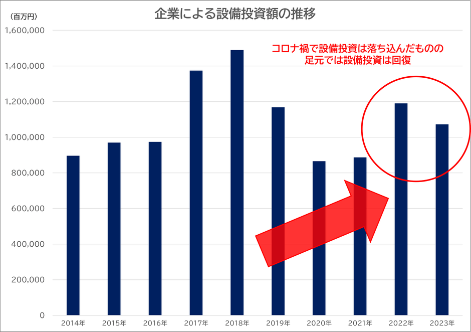 出所:経済産業省 「工場立地動向調査」掲載数値よりククレブ総合研究所作成