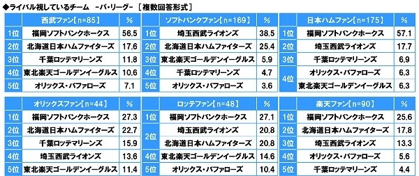 ライバル視しているチーム＜パ・リーグ＞
