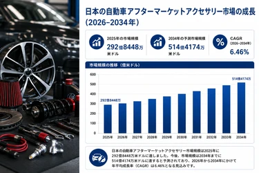 日本の自動車アフターマーケット・アクセサリー市場、車両カスタマイズ需要の高まりに牽引され、2034年までに514億4,174万米ドルに達すると予測