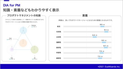 受検結果画面（左図：スキル概要、右図：得意な事業フェーズ・スタイル）