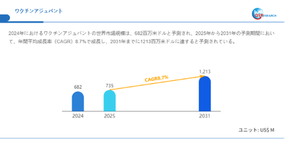 上記データはQYResearchのレポートに基づいています:「ワクチンアジュバント―グローバル市場シェアとランキング、全体の売上と需要予測、2026~2032」。Email:japan@qyresearch.com
