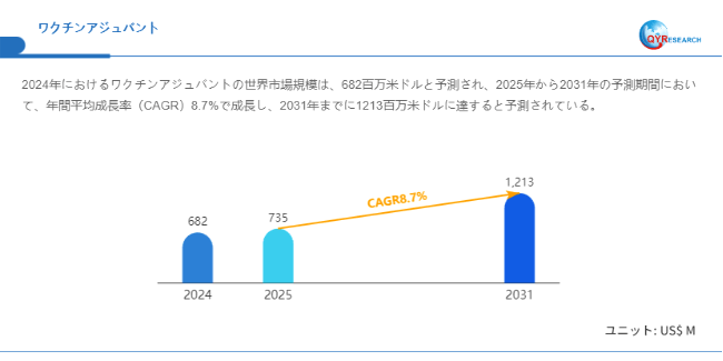 上記データはQYResearchのレポートに基づいています:「ワクチンアジュバント―グローバル市場シェアとランキング、全体の売上と需要予測、2026~2032」。Email:japan@qyresearch.com