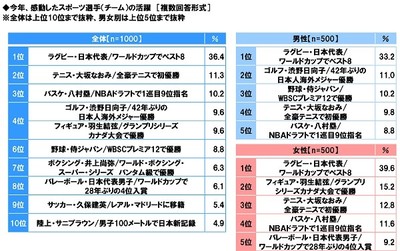 今年、感動したスポーツ選手（チーム）の活躍