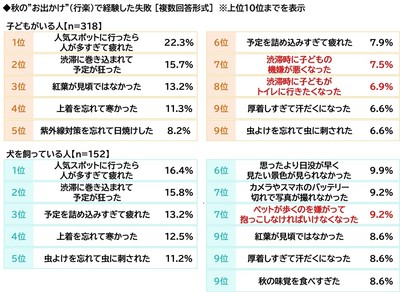 秋のお出かけで経験した失敗(パパママ・ドッグオーナー)