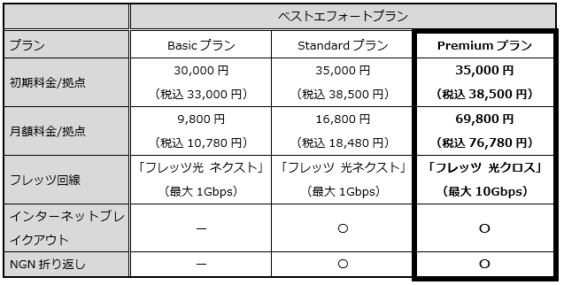 「Prime ConnectONE(R)」ベストエフォートプラン料金表
