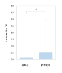 健康ビッグデータ解析より牛乳・乳製品を摂取している人は 腸内細菌や脂質マーカーに特徴があることが示されました　弘前大学と雪印メグミルクの共同研究講座 「ミルク栄養学研究講座」