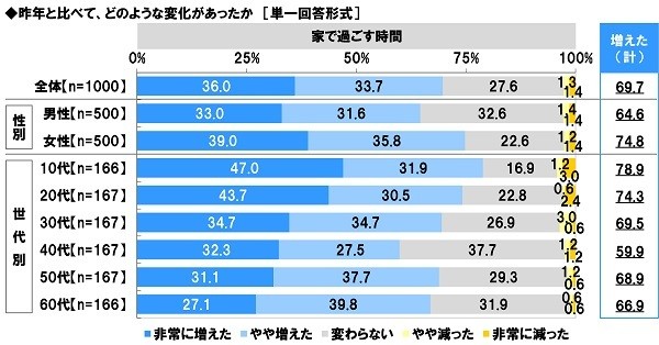 昨年と比べて、家で過ごす時間にどのような変化があったか