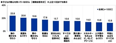 スカパーＪＳＡＴ調べ　 子どものSDGsへの関心を高めるために、 “SDGsアンバサダー”になってほしい！　 芸能人1位「HIKAKIN」 2位「あばれる君」「さかなクン」、 声優1位「花江夏樹」2位「山寺宏一」、 アニメ・マンガキャラ1位「ドラえもん」 2位「竈門炭治郎」