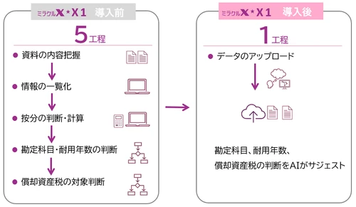 【令和アカウンティング】特許出願中 AI経理システム 「ミラクルX」第一弾『X1｜AI資産判定』を本日提供開始
