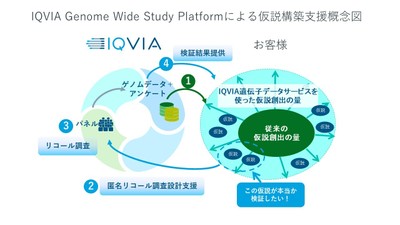 Genome Wide Study Platformによる仮説構築支援の概念図