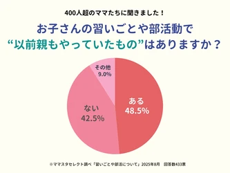 ママスタセレクトが調査発表「親子で同じ習いごと・部活動を行う人の割合は？」【ママスタアンケート】