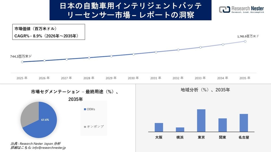 日本の自動車用インテリジェントバッテリーセンサー市場の概要