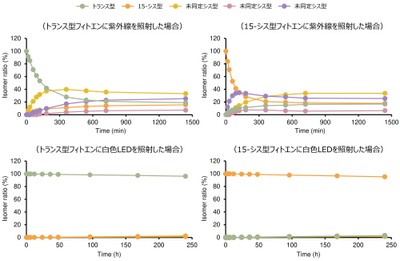 図３： 光照射（紫外線・白色LED）によるフィトエンの異性化挙動