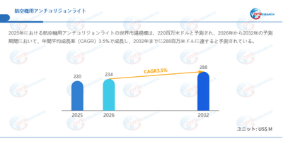 上記データはQYResearchのレポートに基づいています:「航空機用アンチコリジョンライト―グローバル市場シェアとランキング、全体の売上と需要予測、2026~2032」。Email:japan@qyresearch.com