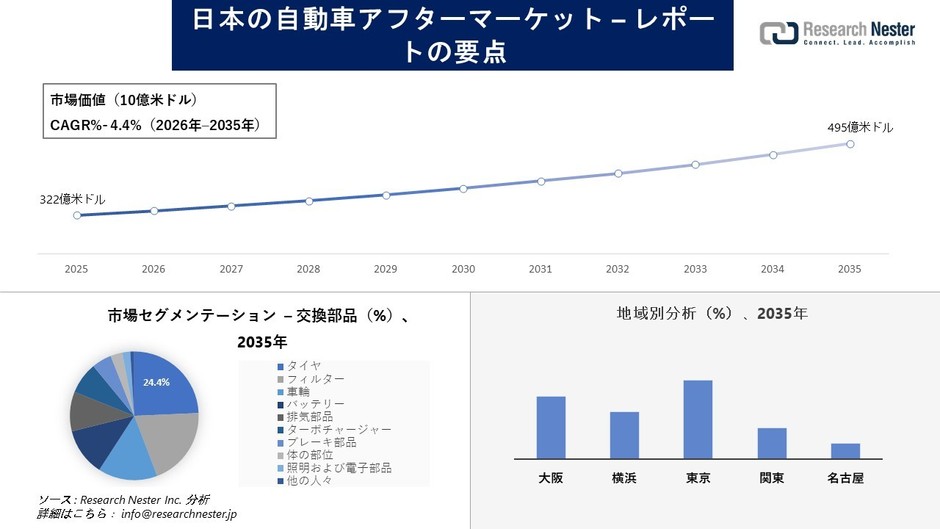 日本の自動車アフターマーケット市場