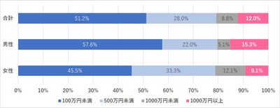 被害金額の内訳（N=125）