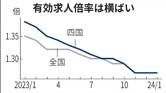 厚生労働省 2024年1月有効求人倍率 (グラフ引用元:日本経済新聞2024年3月1日)