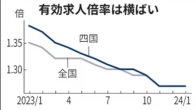 厚生労働省 2024年1月有効求人倍率 (グラフ引用元:日本経済新聞2024年3月1日)