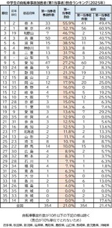 中学生の自転車事故加害者(第1当事者)割合ランキング(2025年)