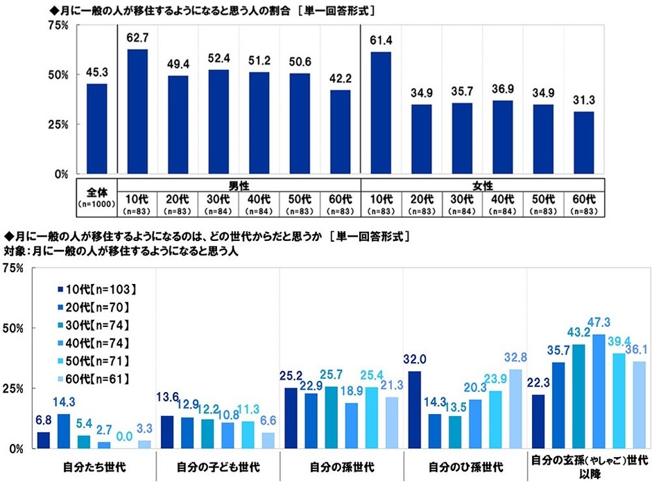 月に一般の人が移住するようになると思う人の割合・月に一般の人が移住するようになるのは、どの世代からだと思うか